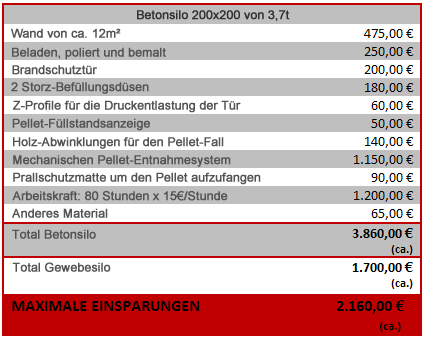 gewebesilo vs betonsilos